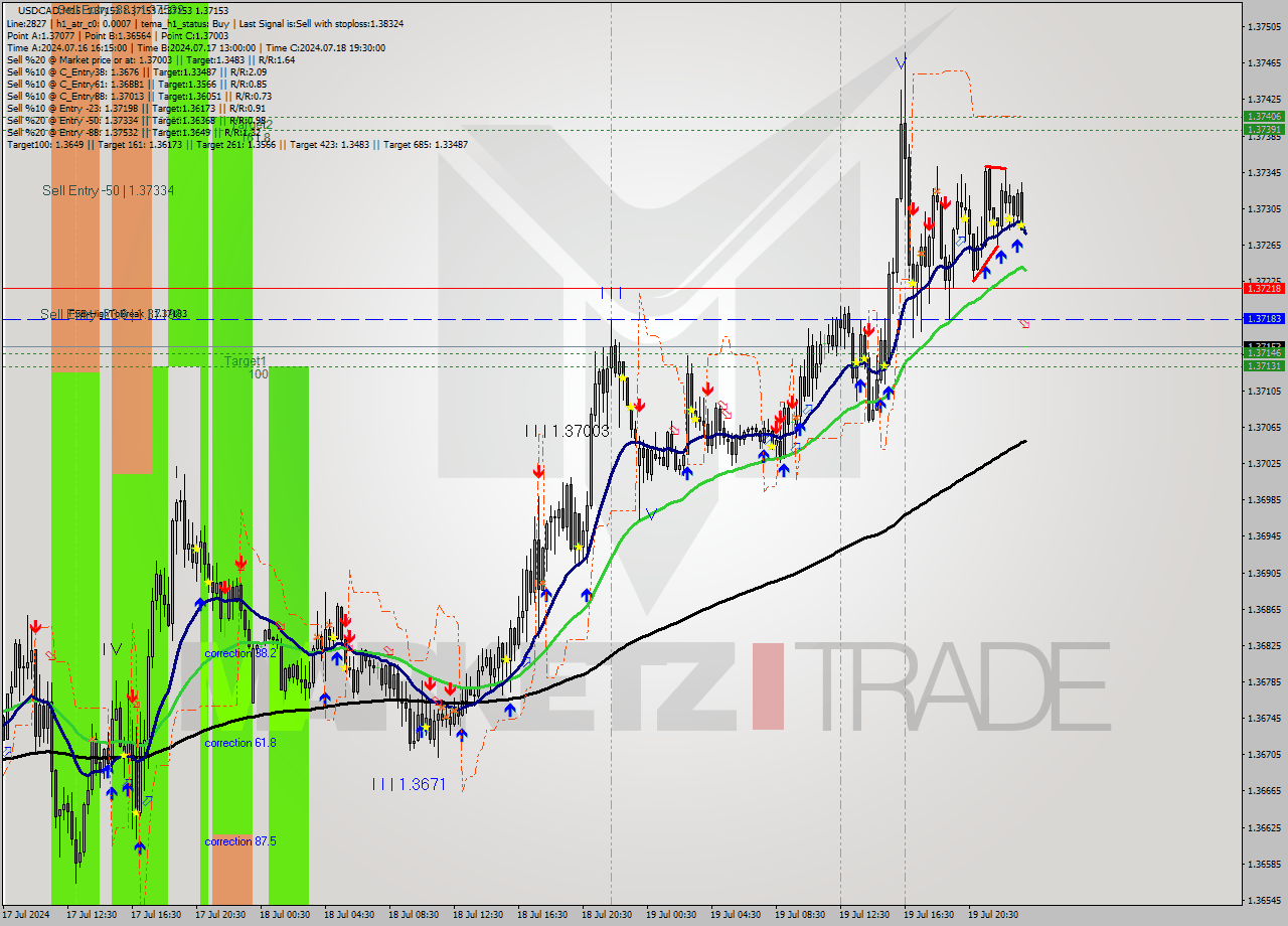 USDCAD M15 Signal