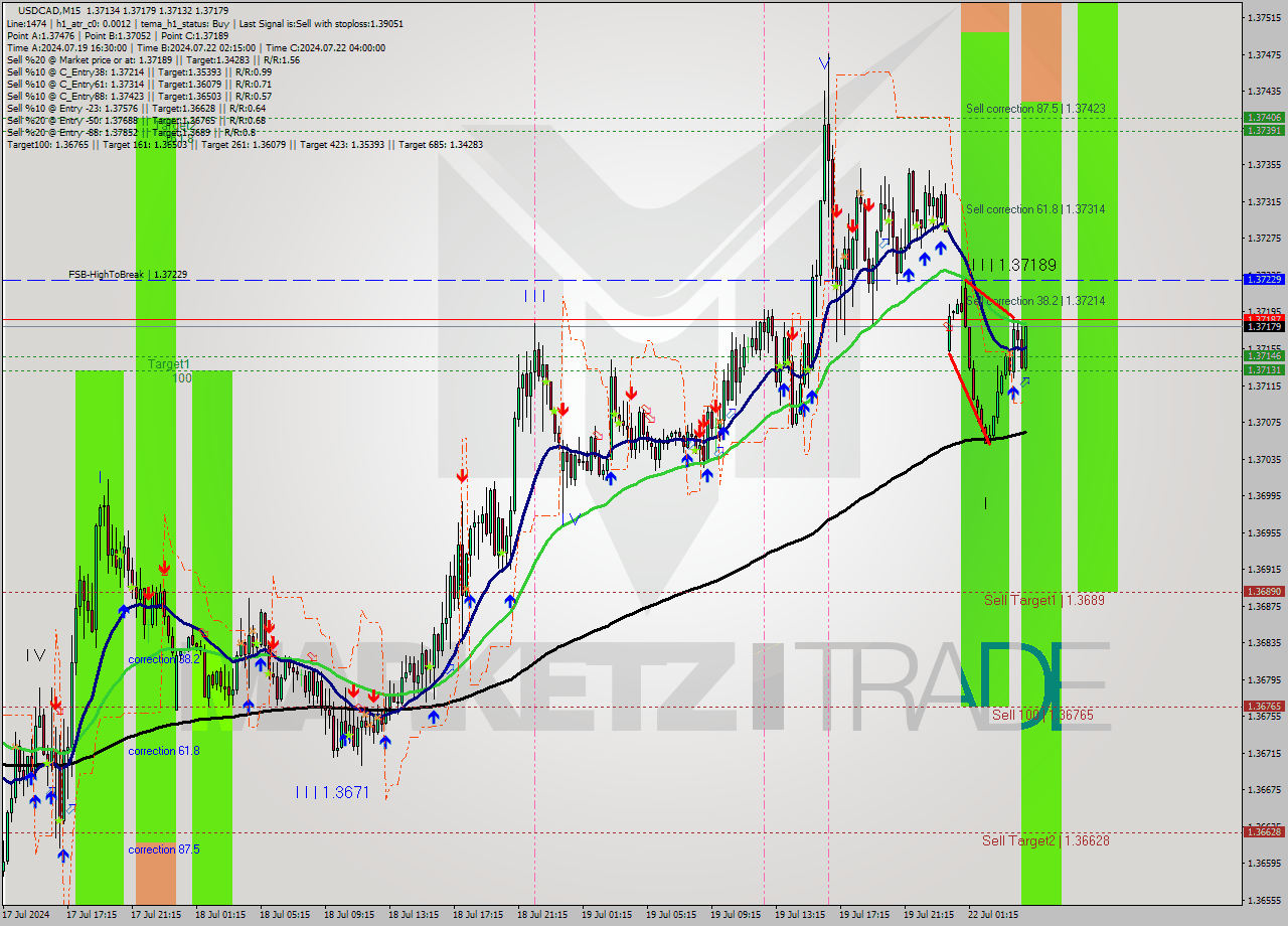 USDCAD M15 Signal