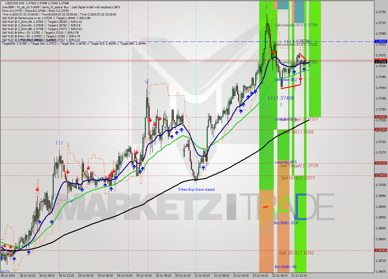 USDCAD M15 Signal