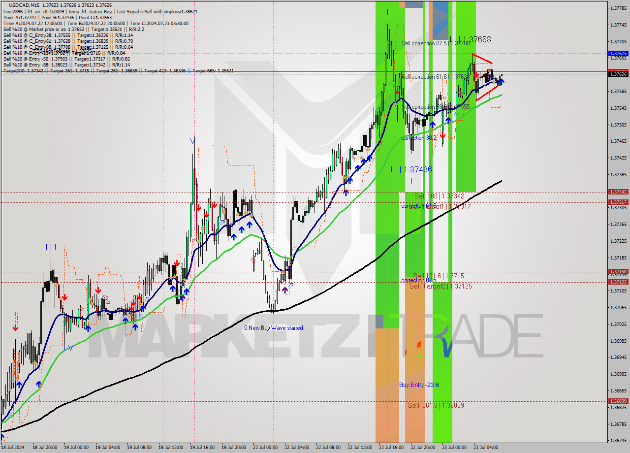 USDCAD M15 Signal