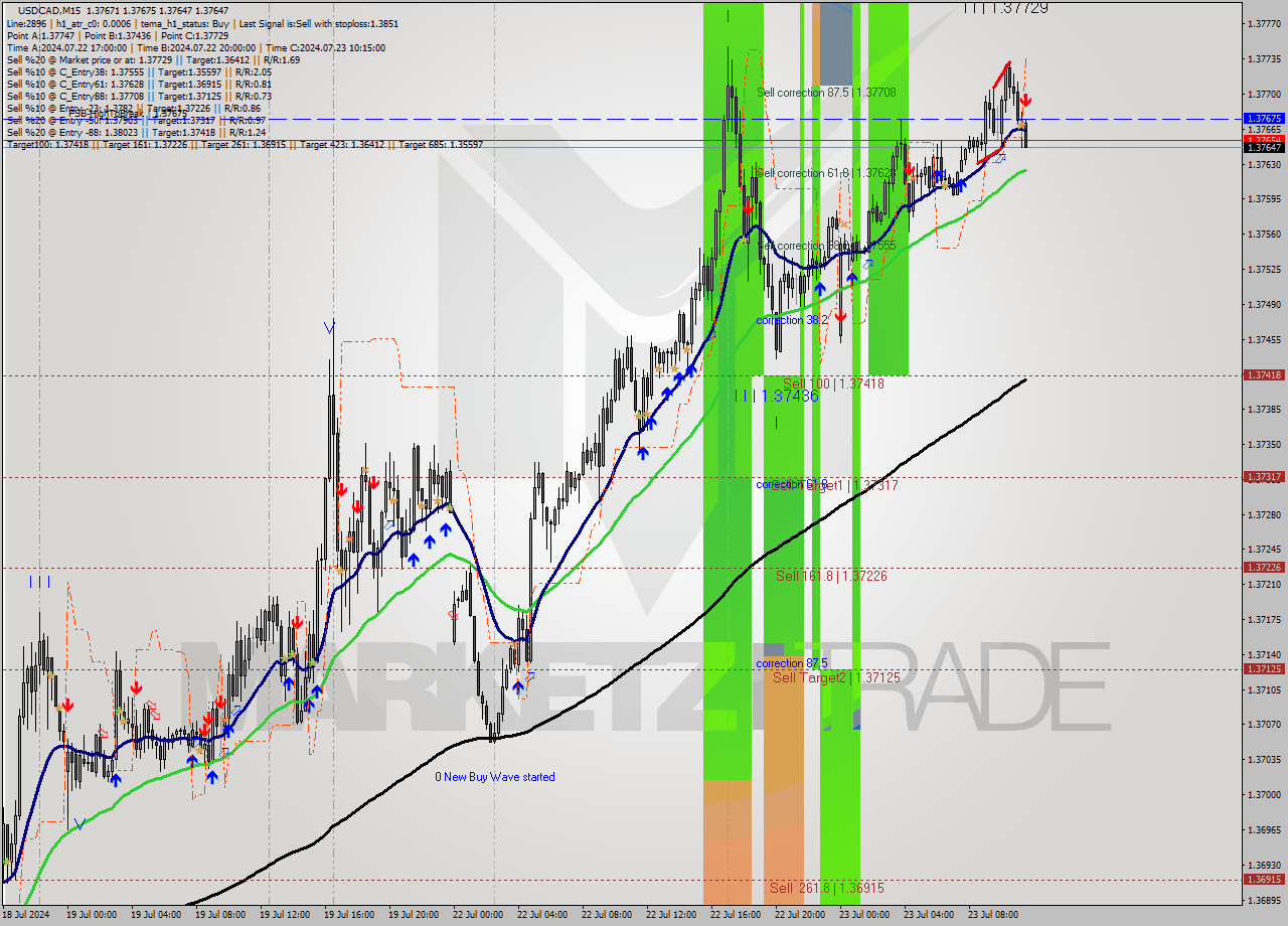 USDCAD M15 Signal