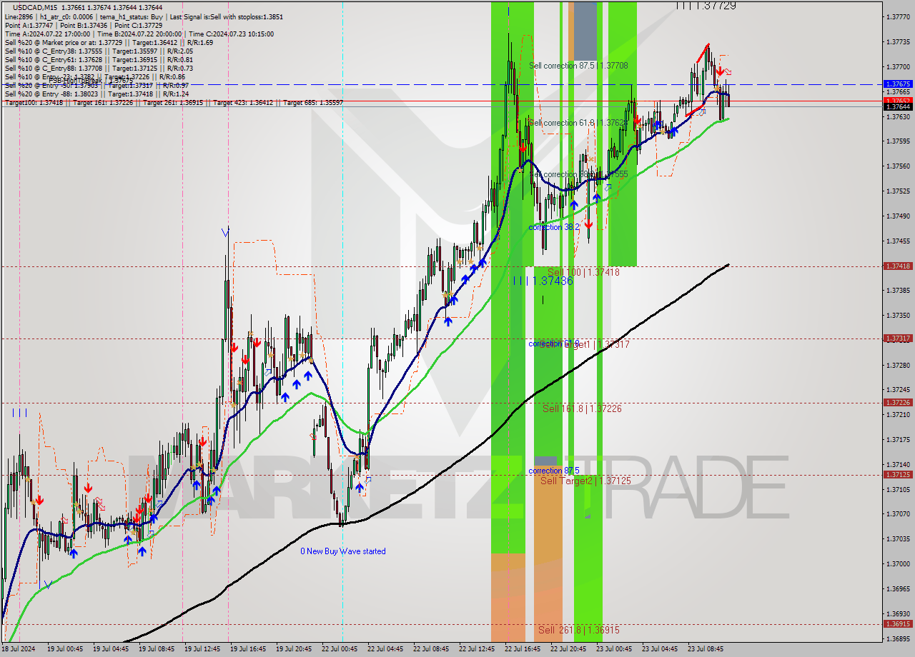 USDCAD M15 Signal
