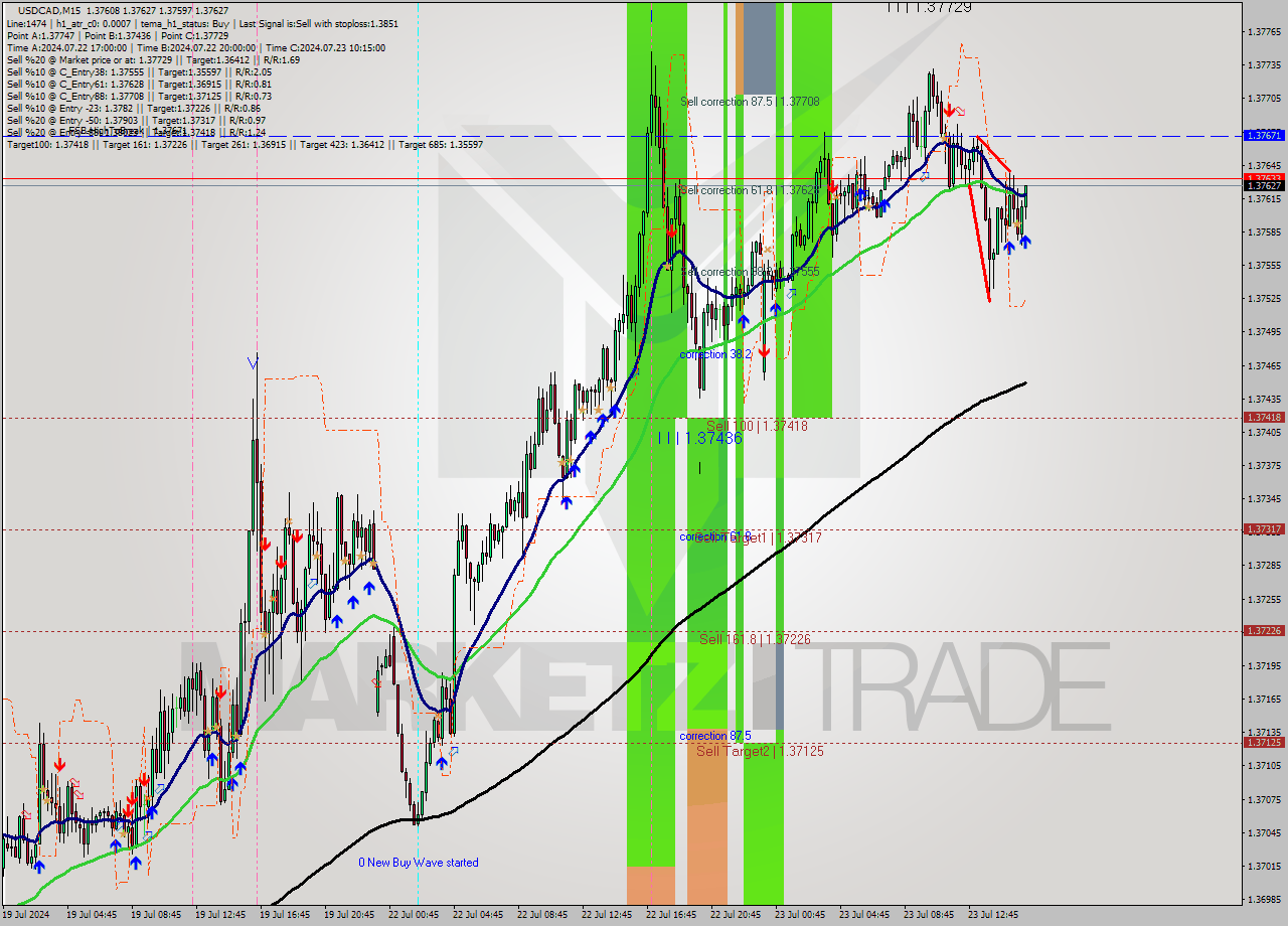 USDCAD M15 Signal