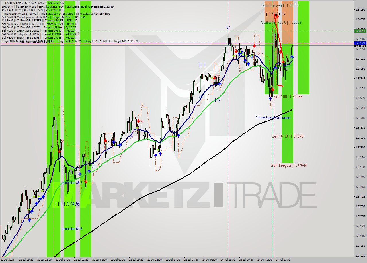 USDCAD M15 Analysis USDCAD M15 Signal