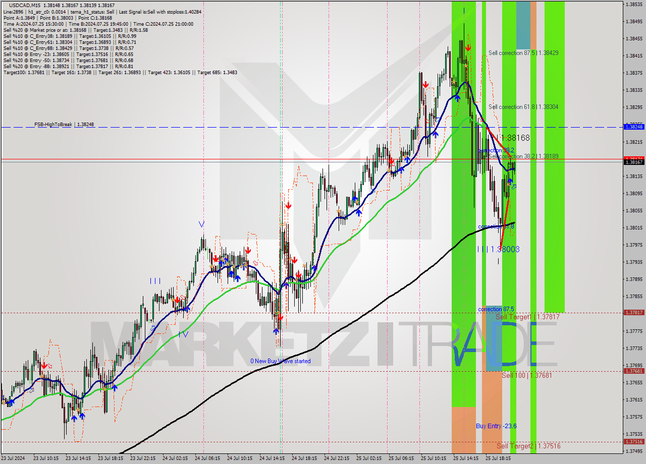 USDCAD M15 Analysis USDCAD M15 Signal