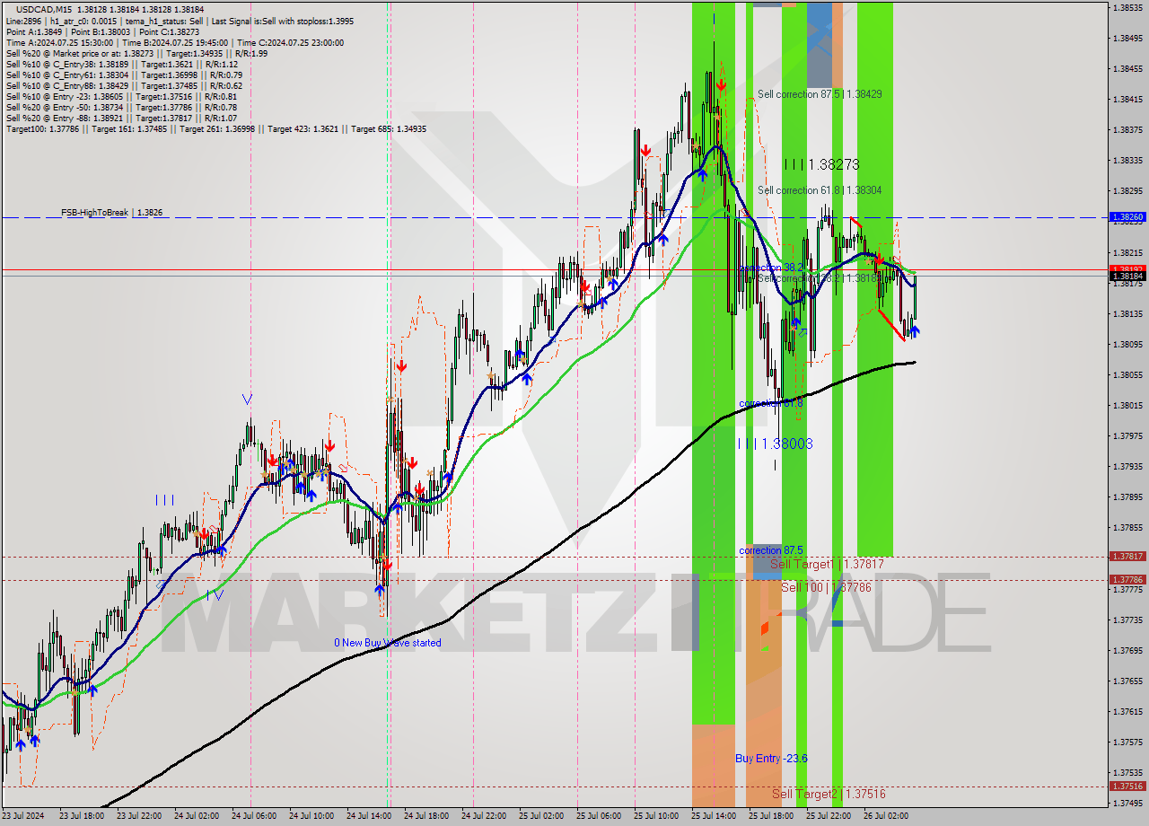 USDCAD M15 Signal