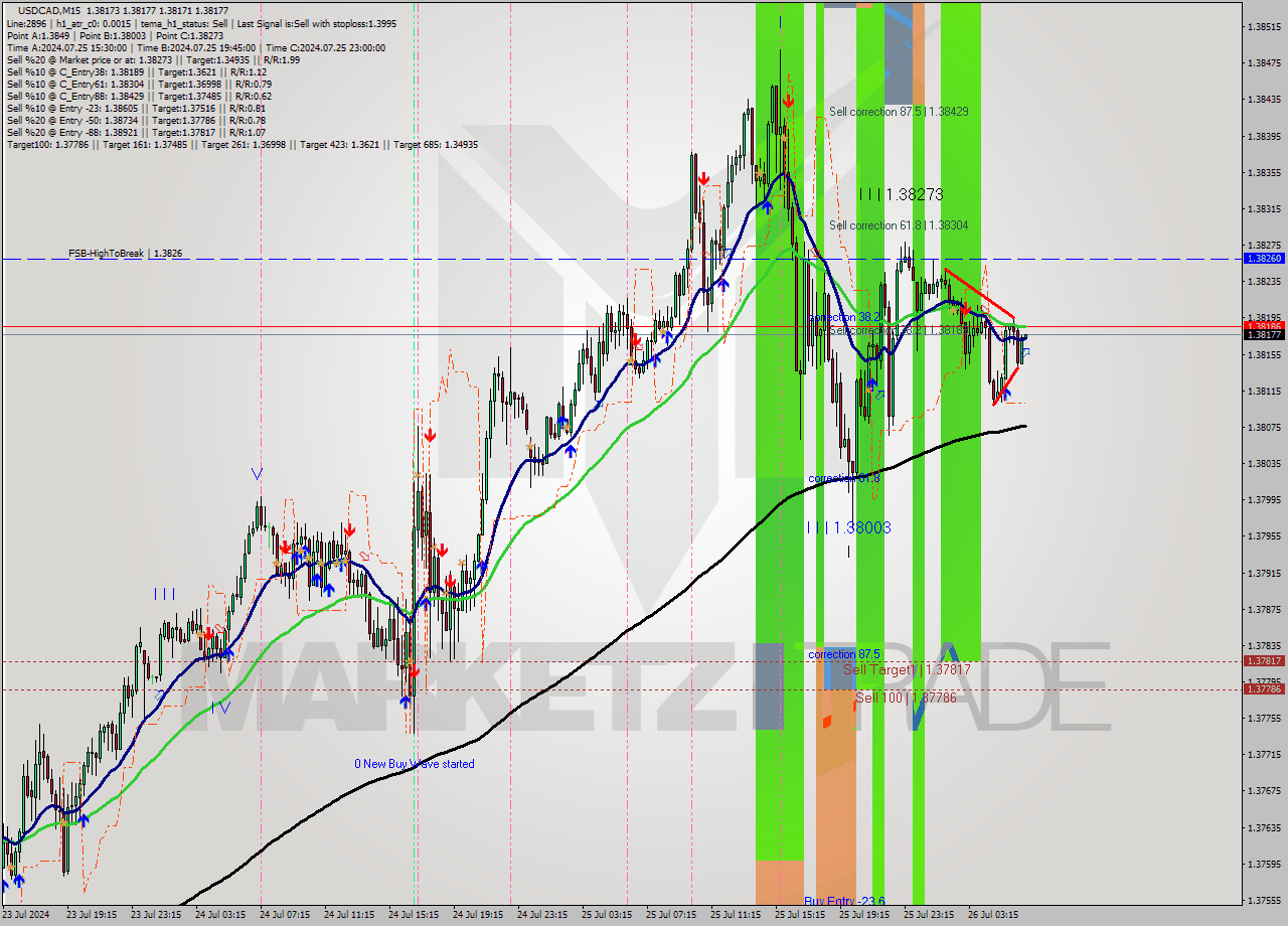 USDCAD M15 Signal