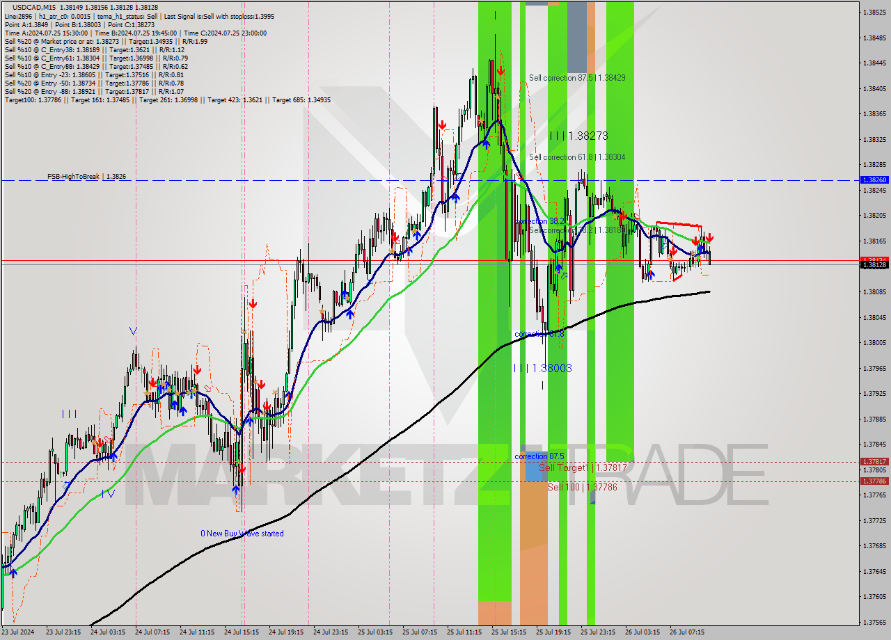 USDCAD M15 Signal