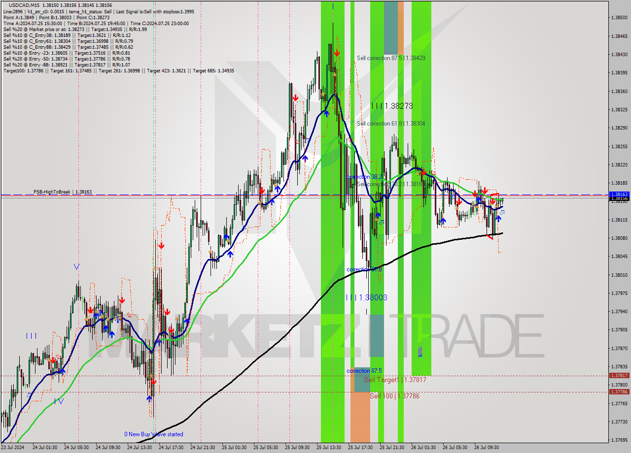 USDCAD M15 Signal