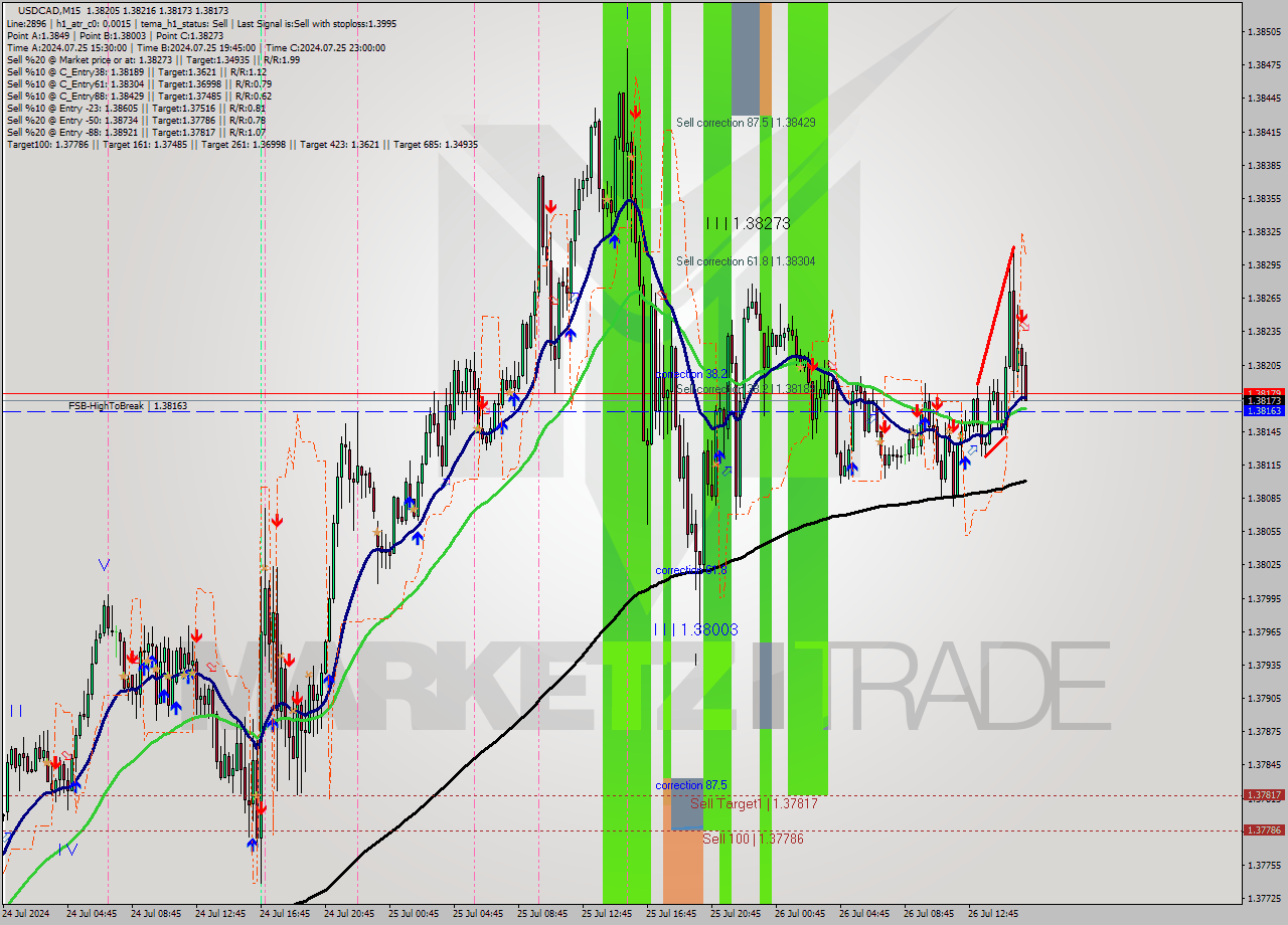USDCAD M15 Signal