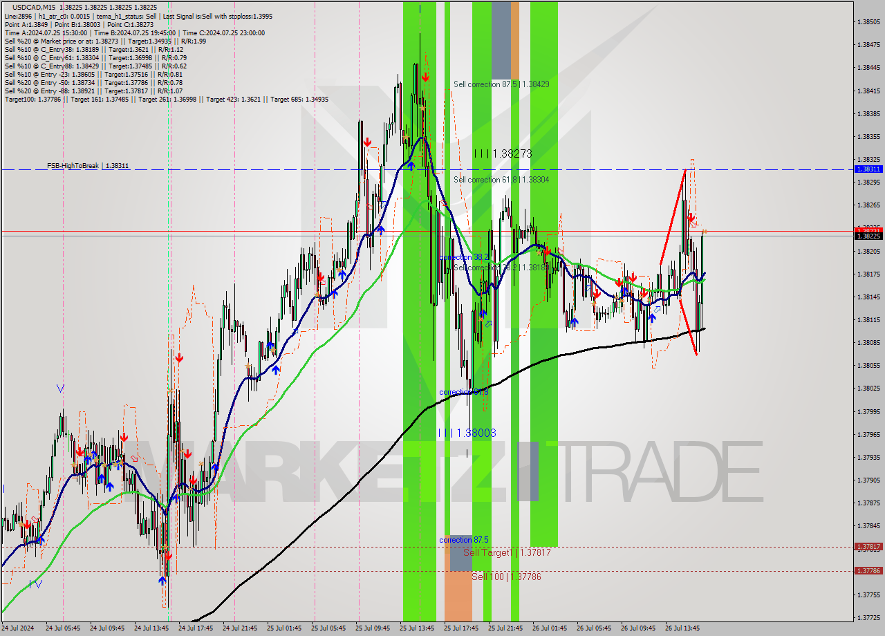 USDCAD M15 Signal