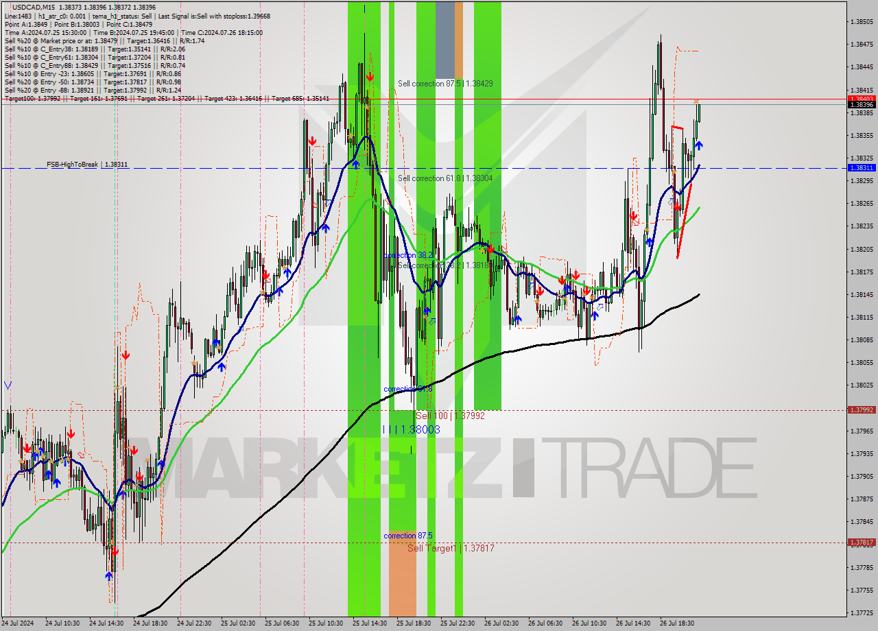 USDCAD M15 Signal