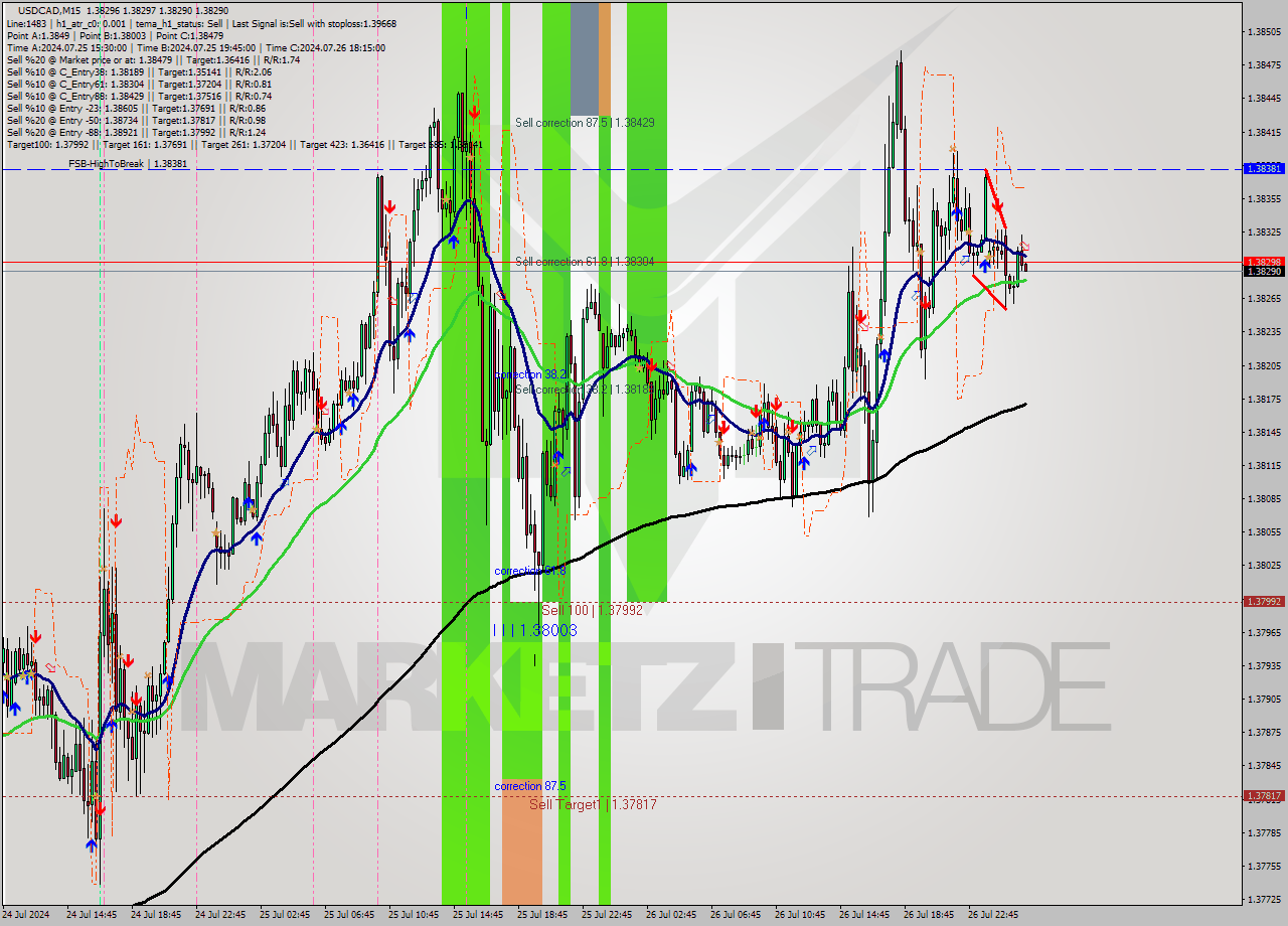 USDCAD M15 Signal