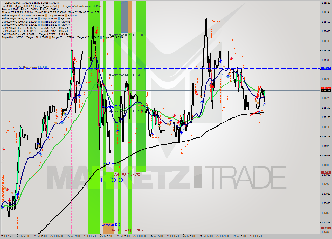USDCAD M15 Signal