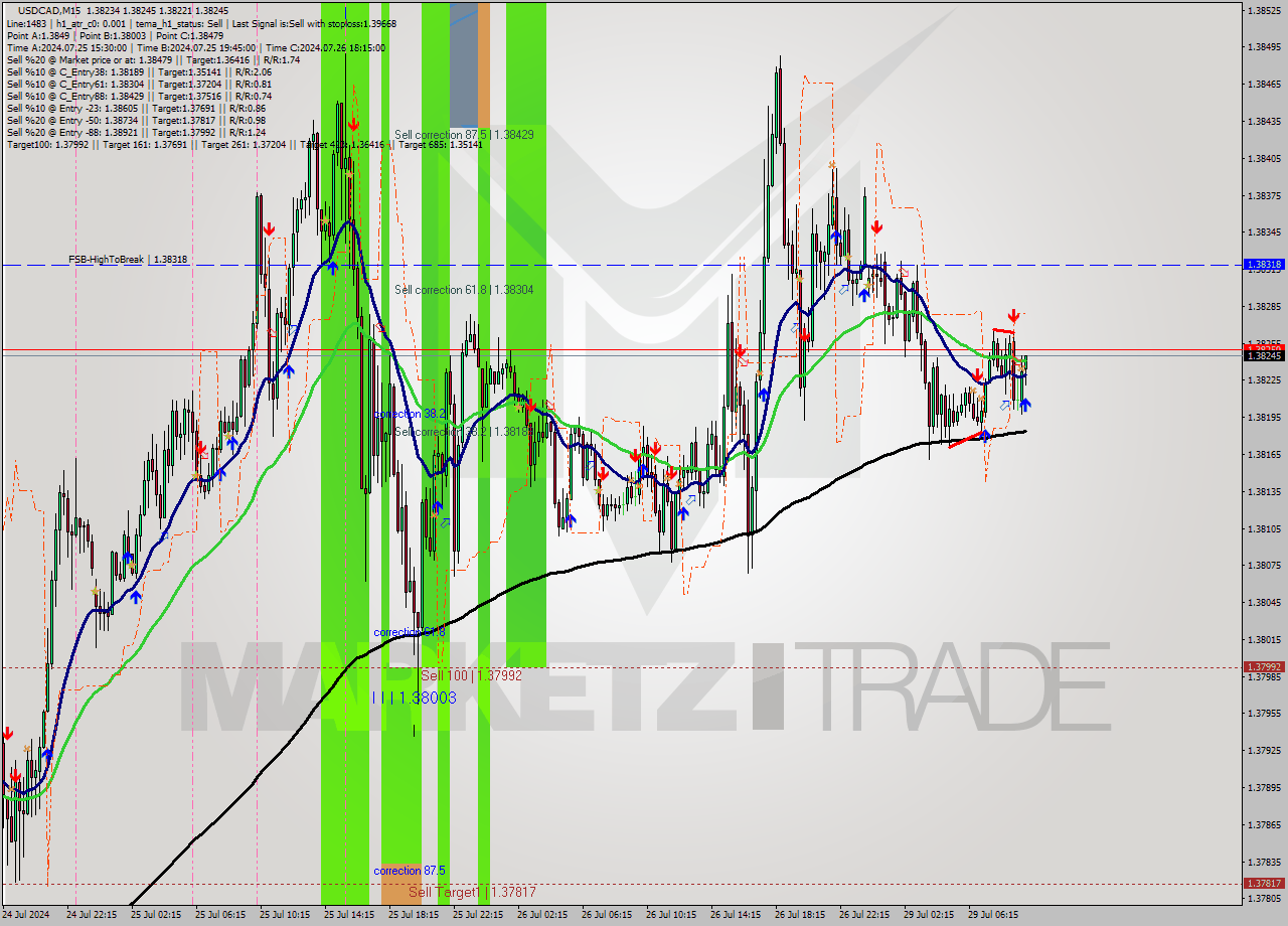 USDCAD M15 Signal
