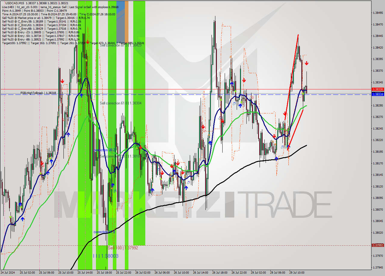 USDCAD M15 Signal