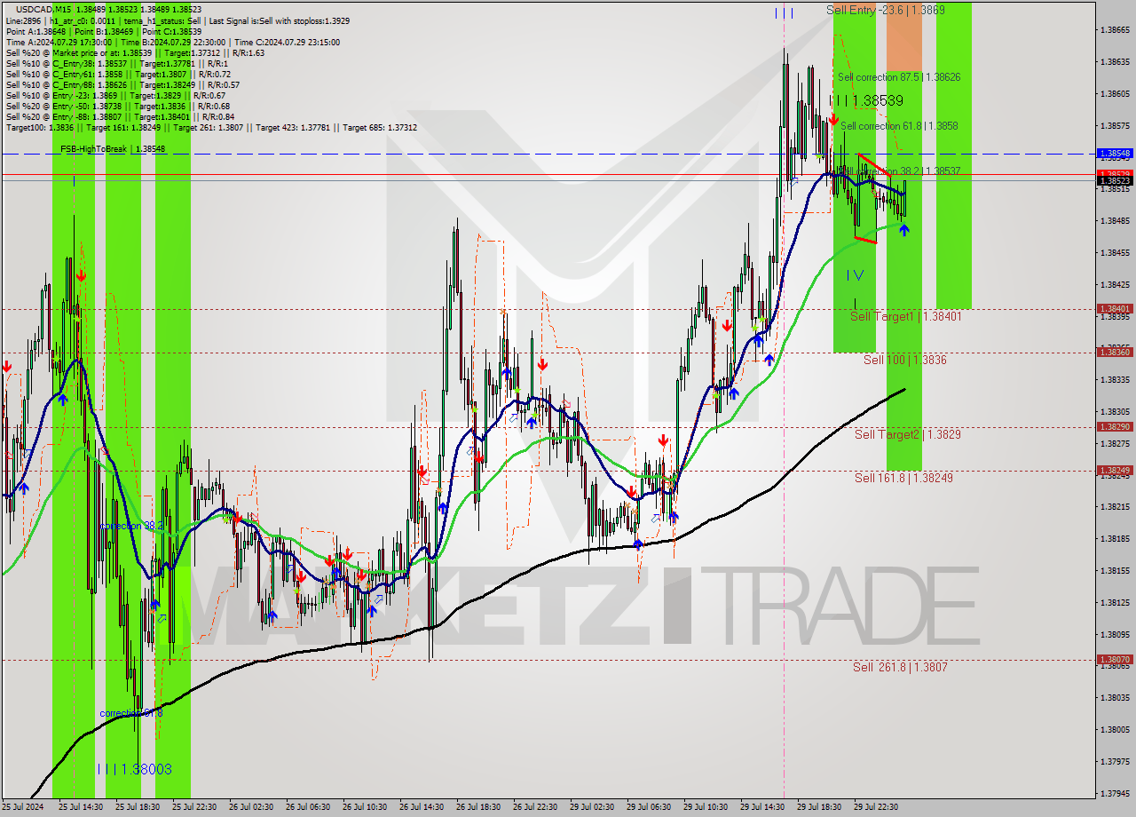 USDCAD M15 Signal