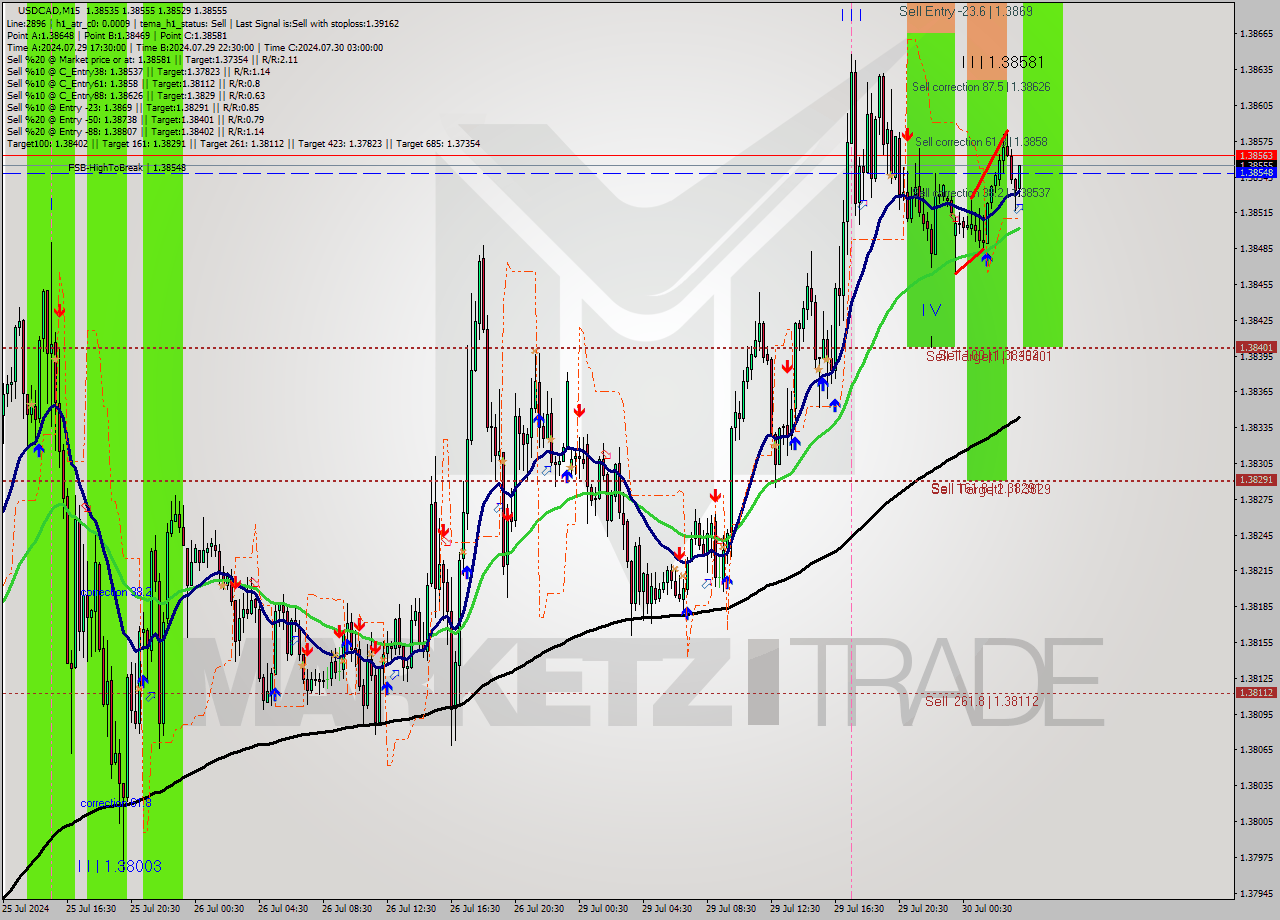 USDCAD M15 Signal