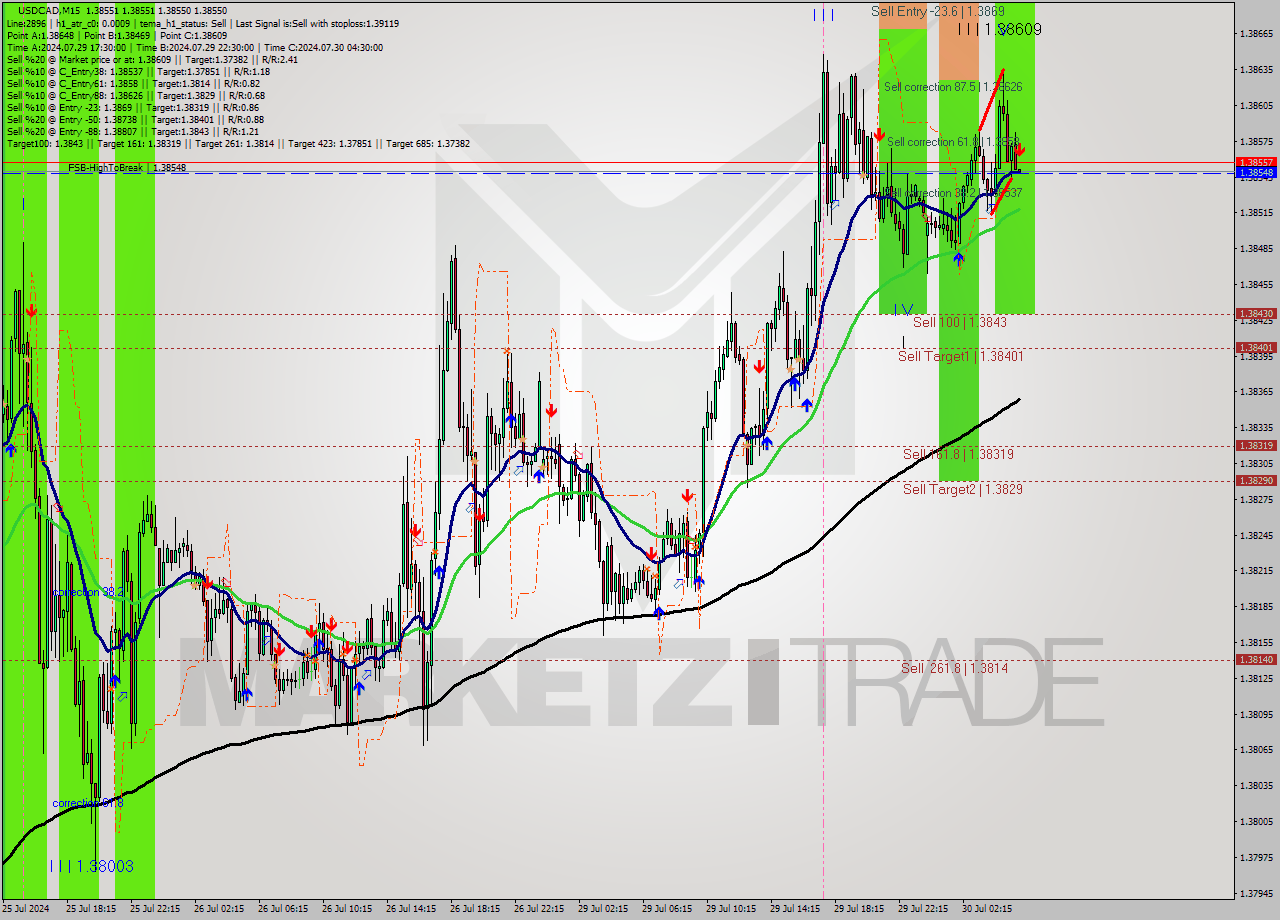 USDCAD M15 Signal