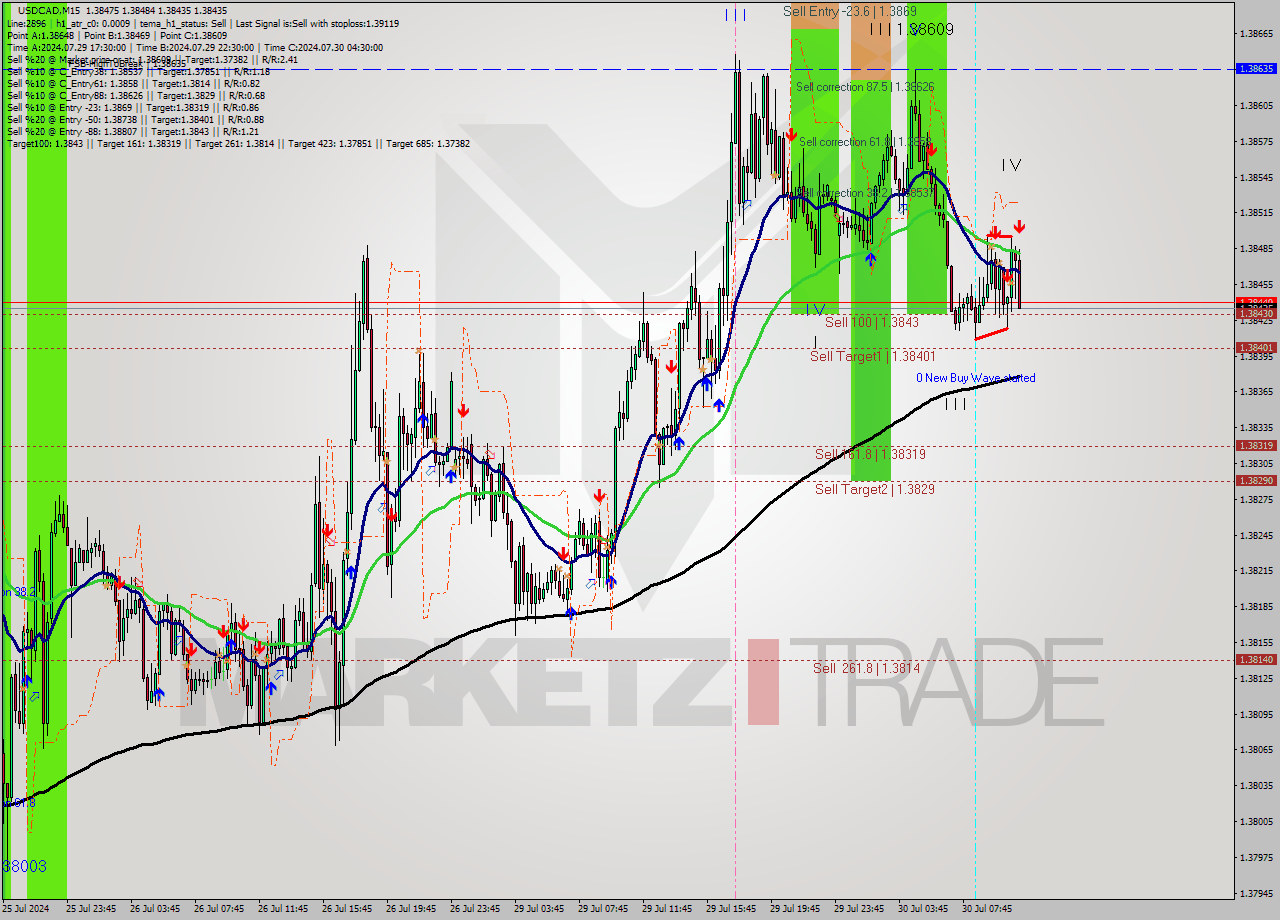 USDCAD M15 Signal