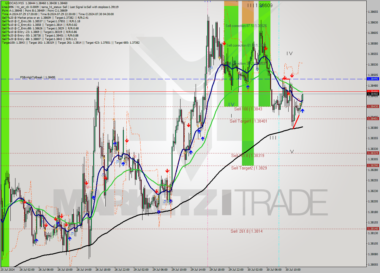 USDCAD M15 Analysis USDCAD M15 Signal