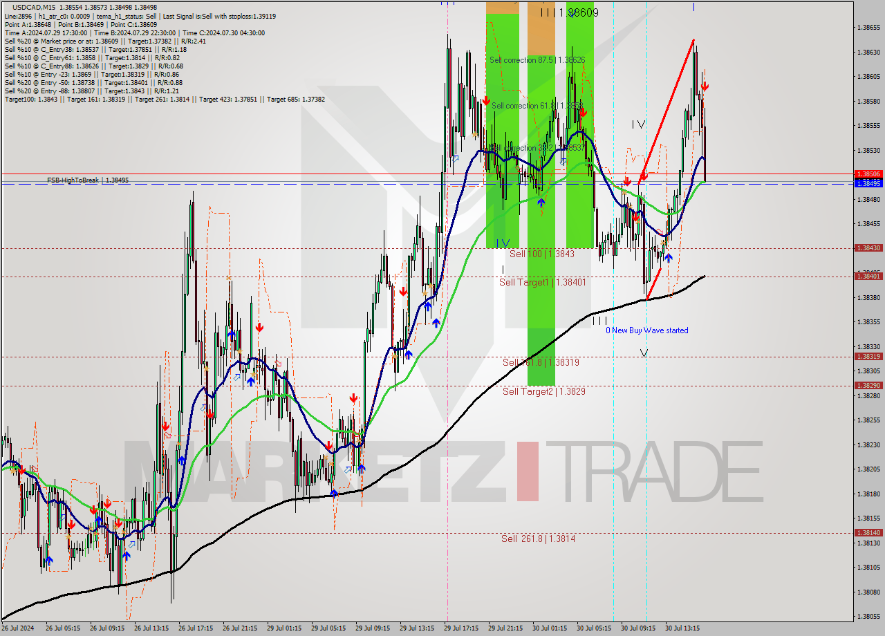 USDCAD M15 Analysis USDCAD M15 Signal