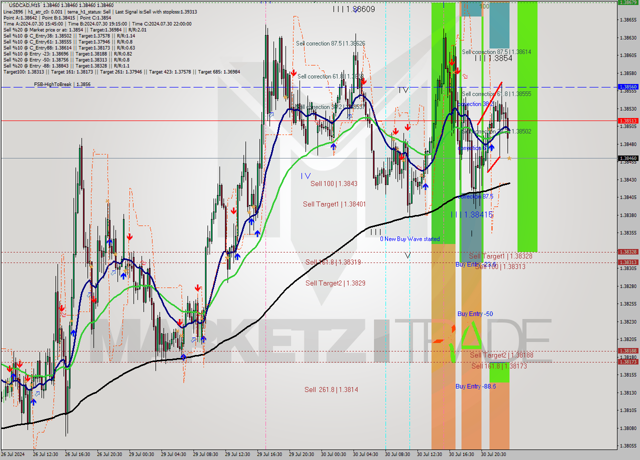 USDCAD M15 Signal