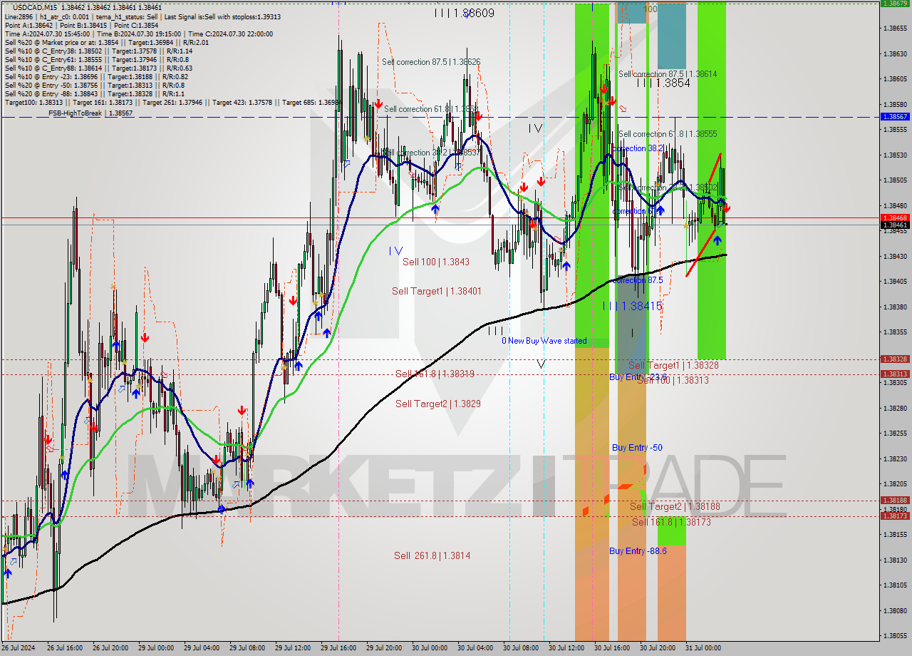 USDCAD M15 Signal