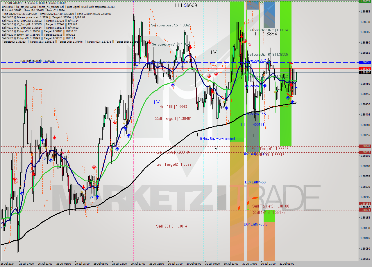 USDCAD M15 Signal