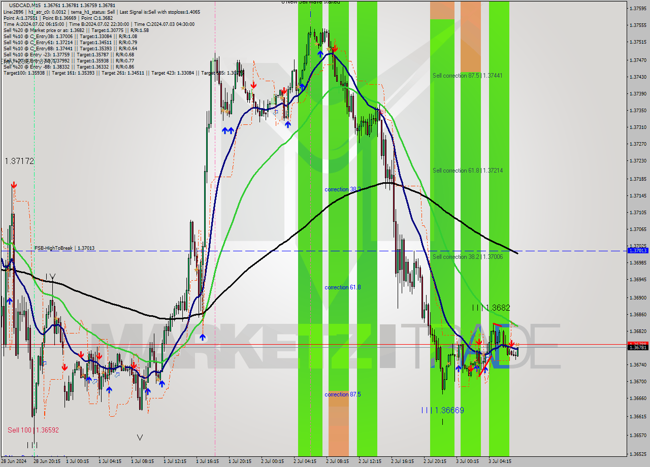 USDCAD M15 Signal