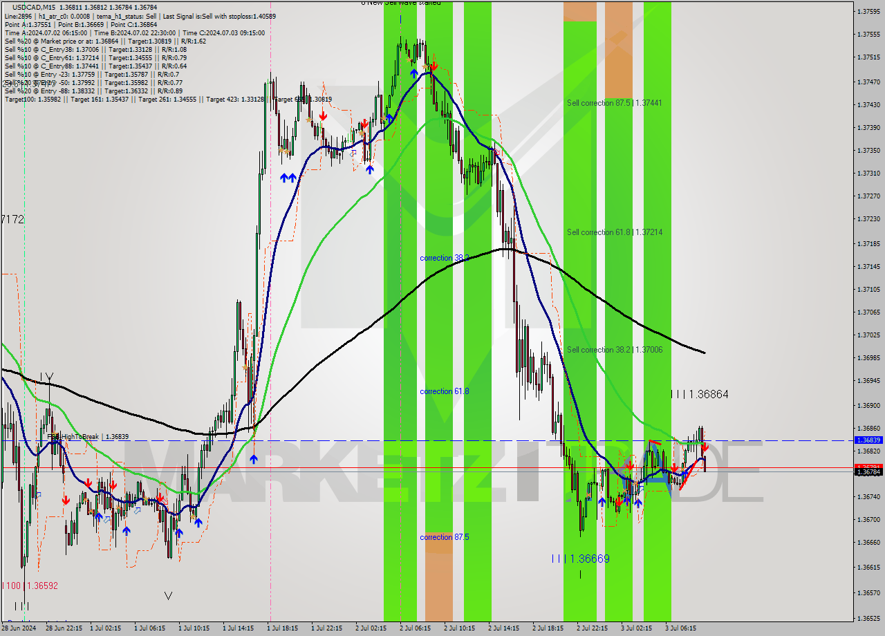 USDCAD M15 Signal