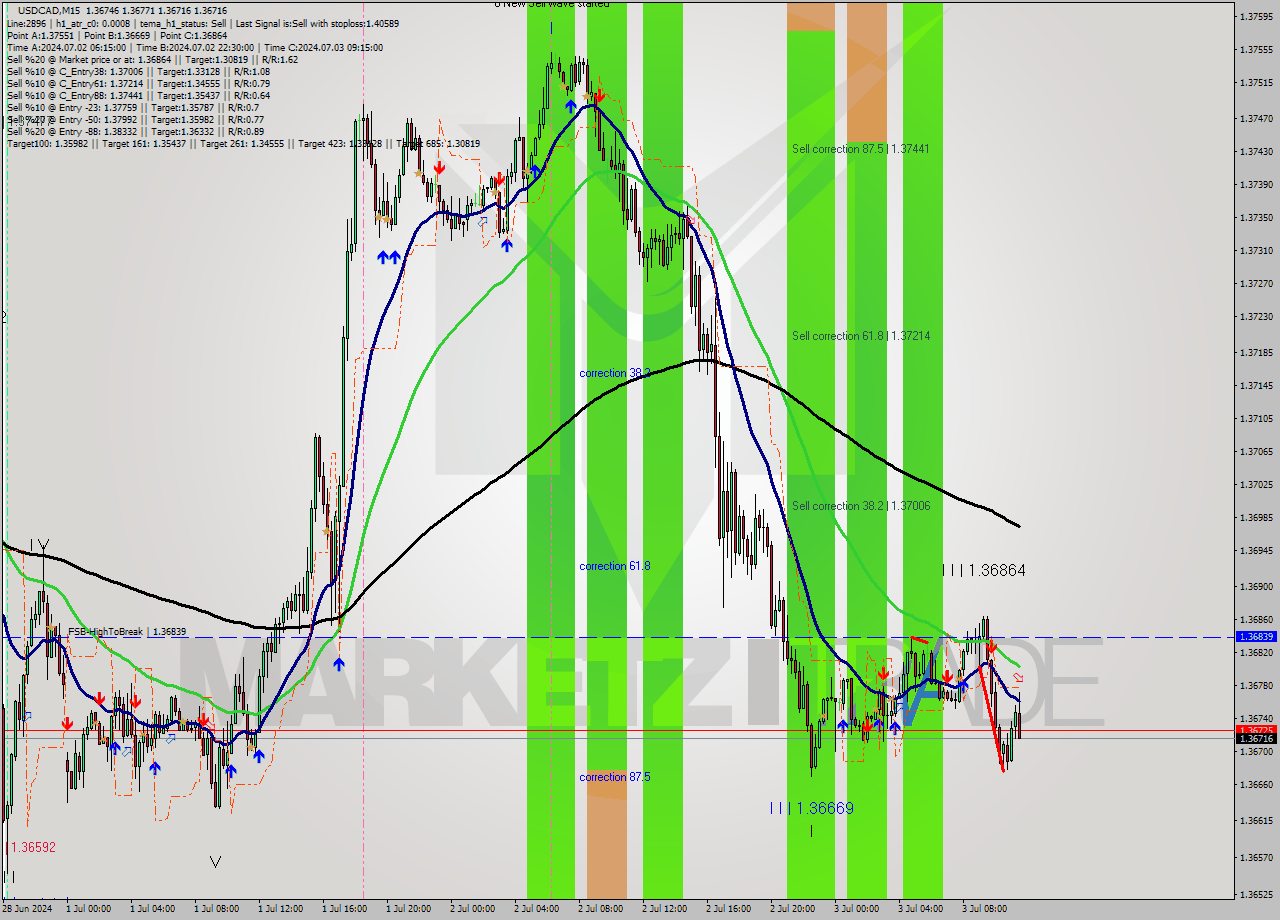 USDCAD M15 Analysis USDCAD M15 Signal