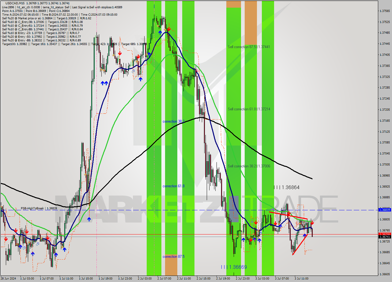 USDCAD M15 Signal