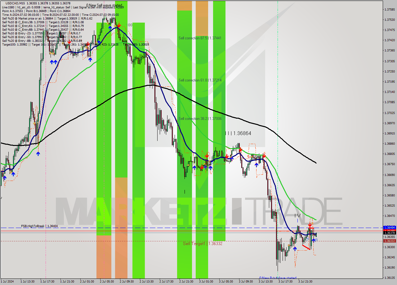 USDCAD M15 Signal