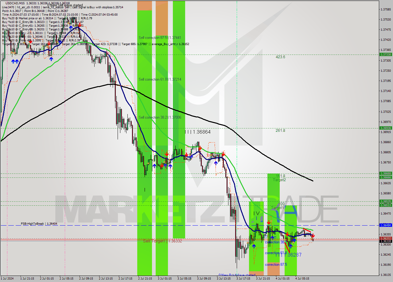 USDCAD M15 Analysis USDCAD M15 Signal