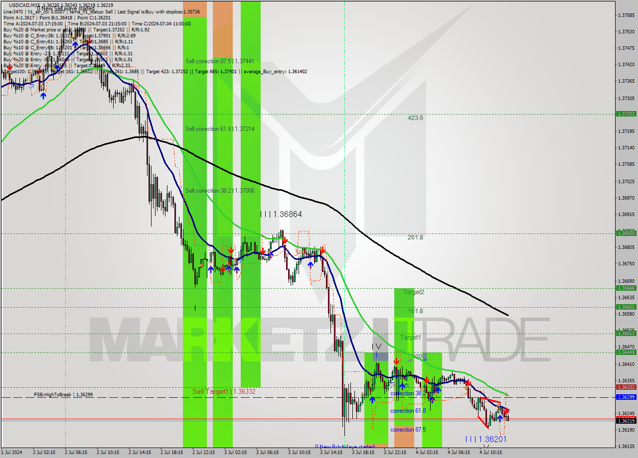 USDCAD M15 Analysis USDCAD M15 Signal