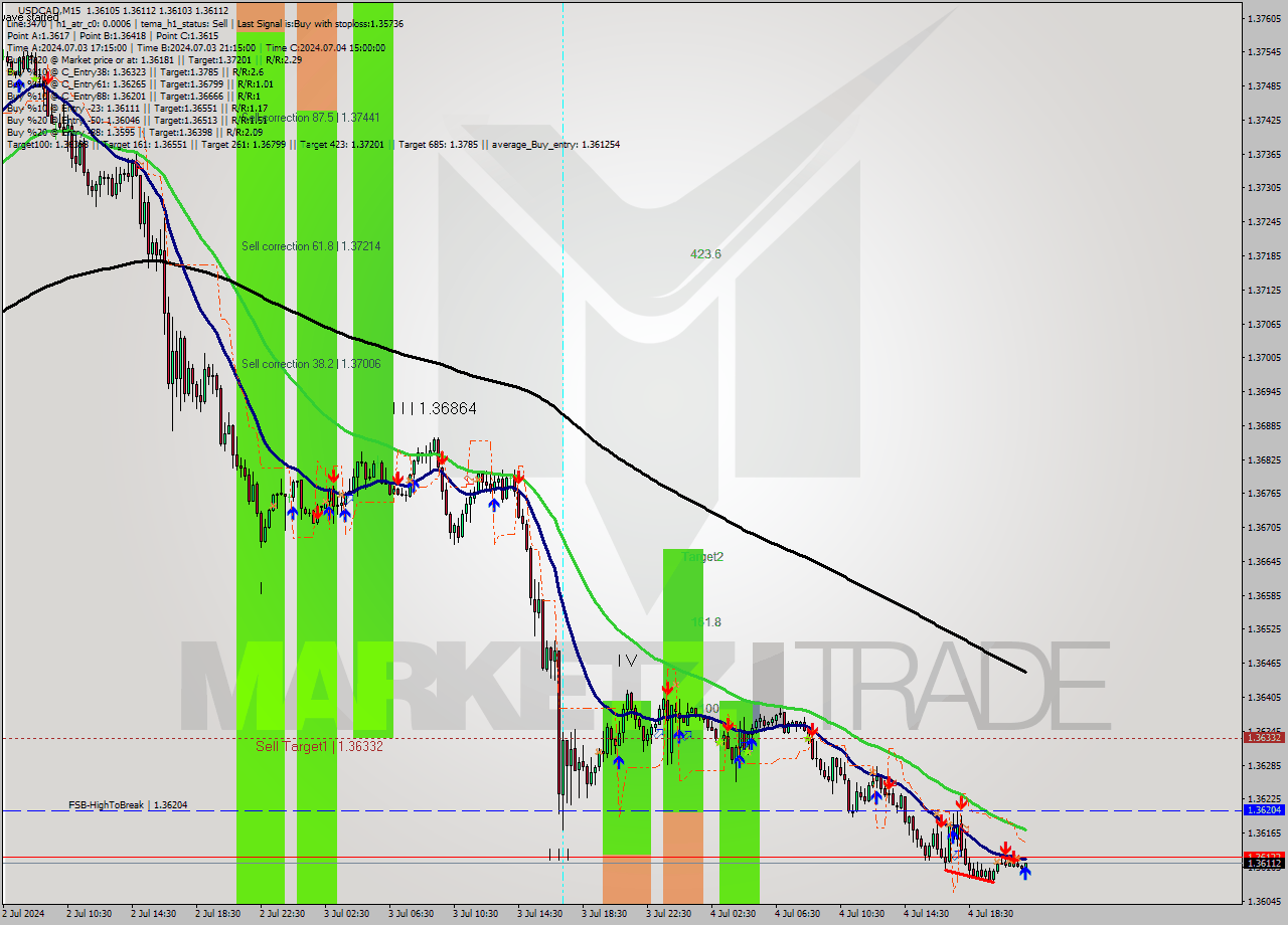 USDCAD M15 Signal