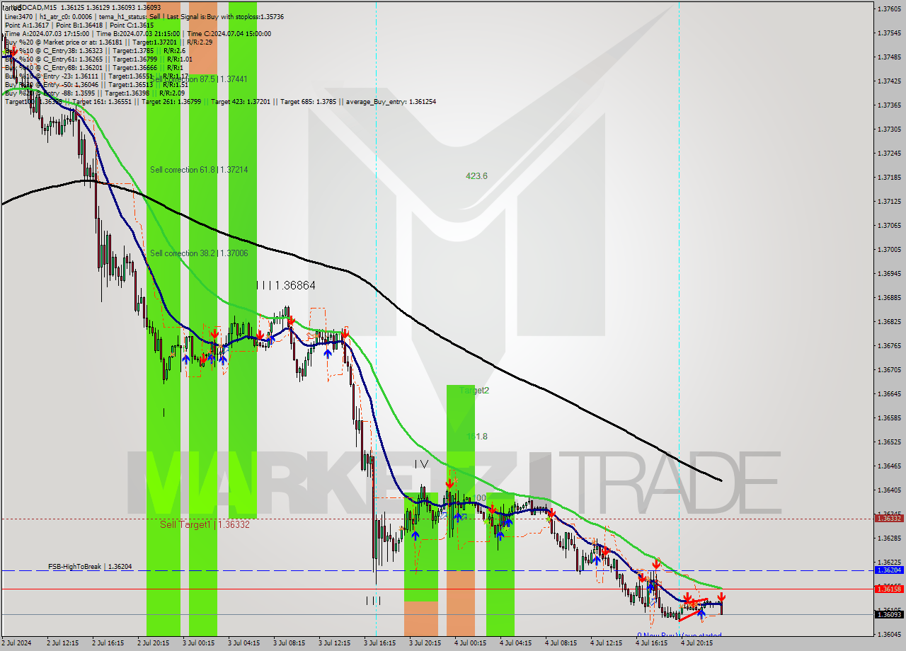 USDCAD M15 Signal
