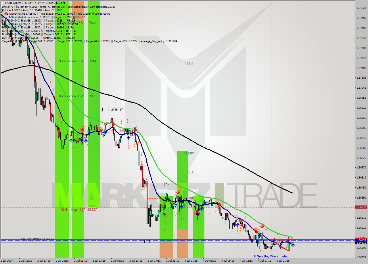 USDCAD M15 Signal