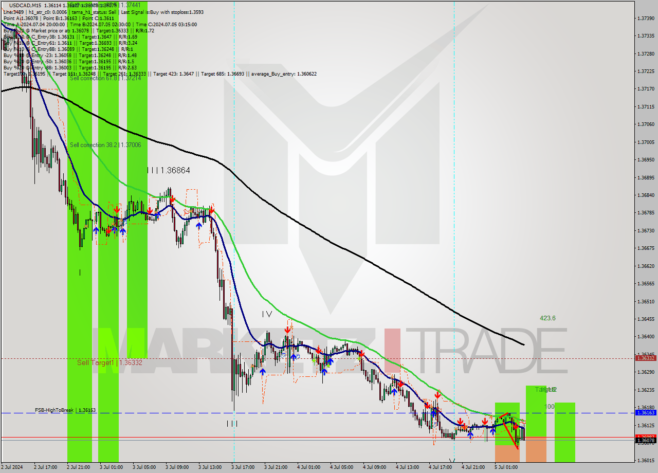 USDCAD M15 Signal