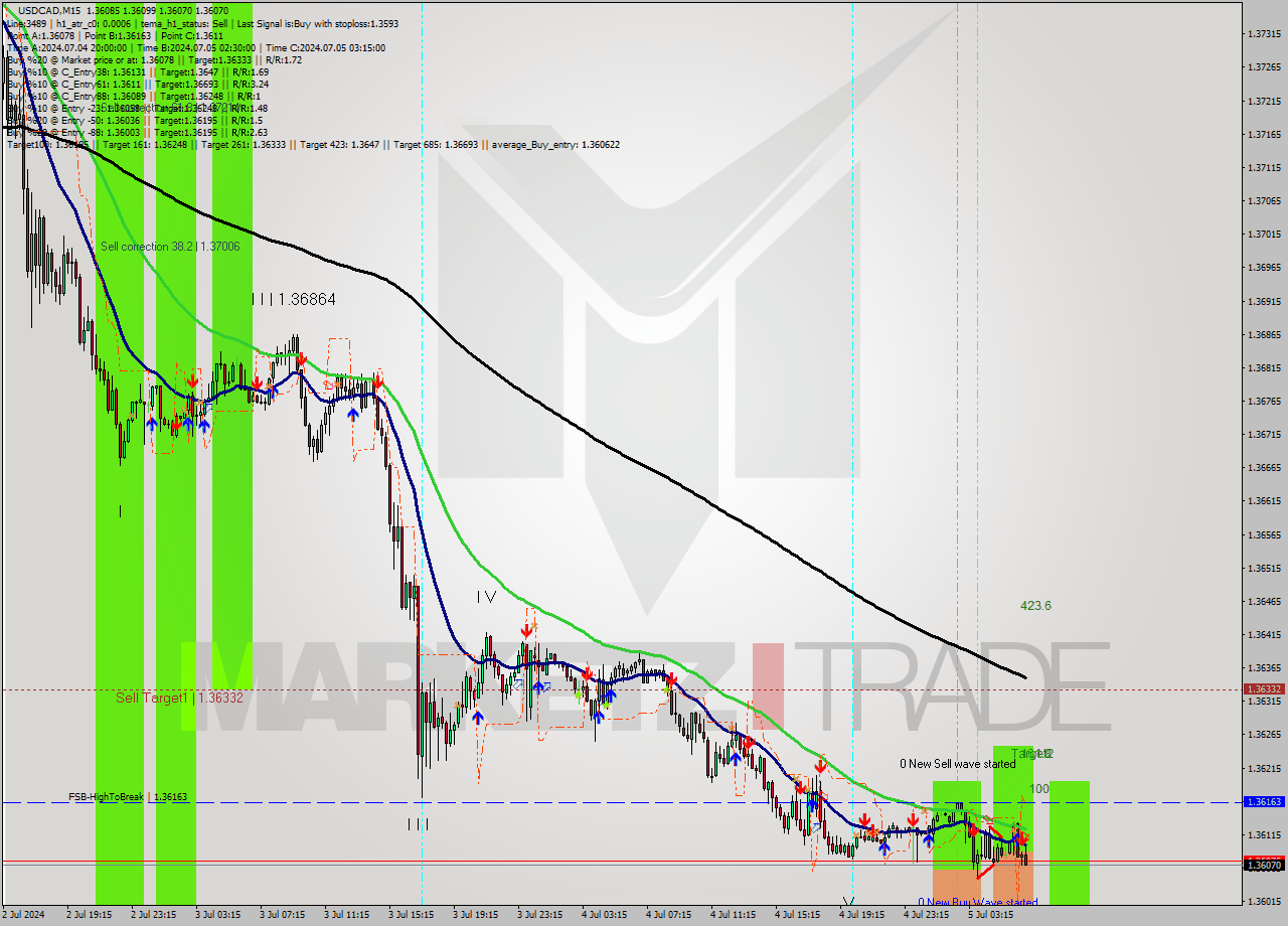 USDCAD M15 Signal