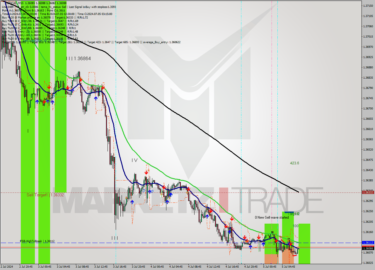 USDCAD M15 Signal