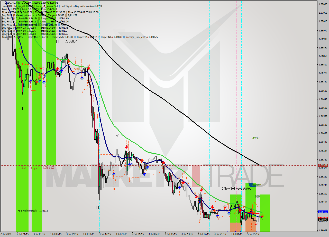 USDCAD M15 Analysis USDCAD M15 Signal