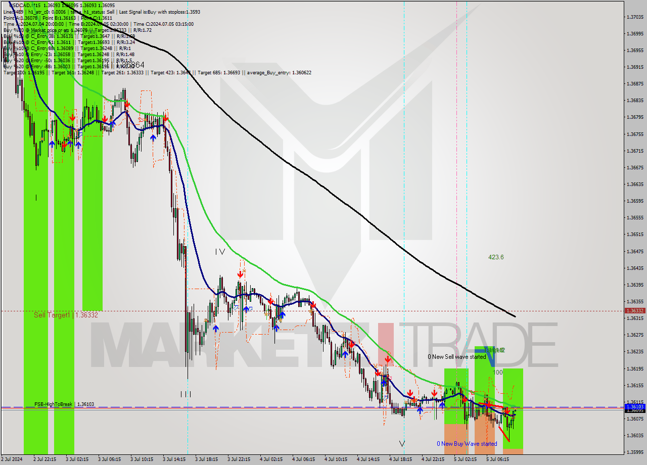 USDCAD M15 Signal