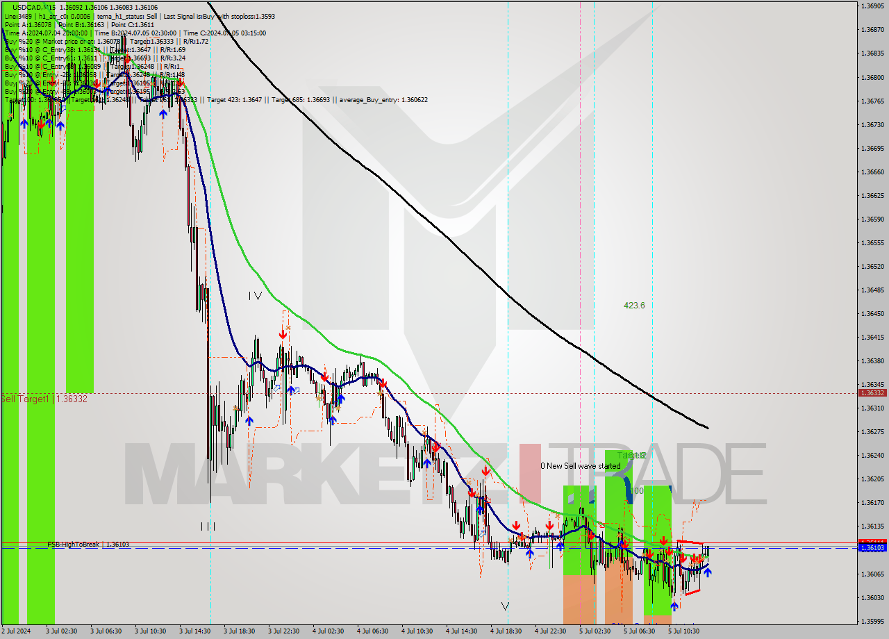 USDCAD M15 Signal