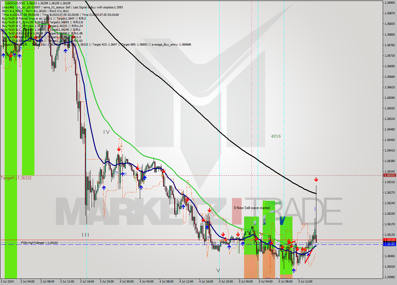 USDCAD M15 Signal