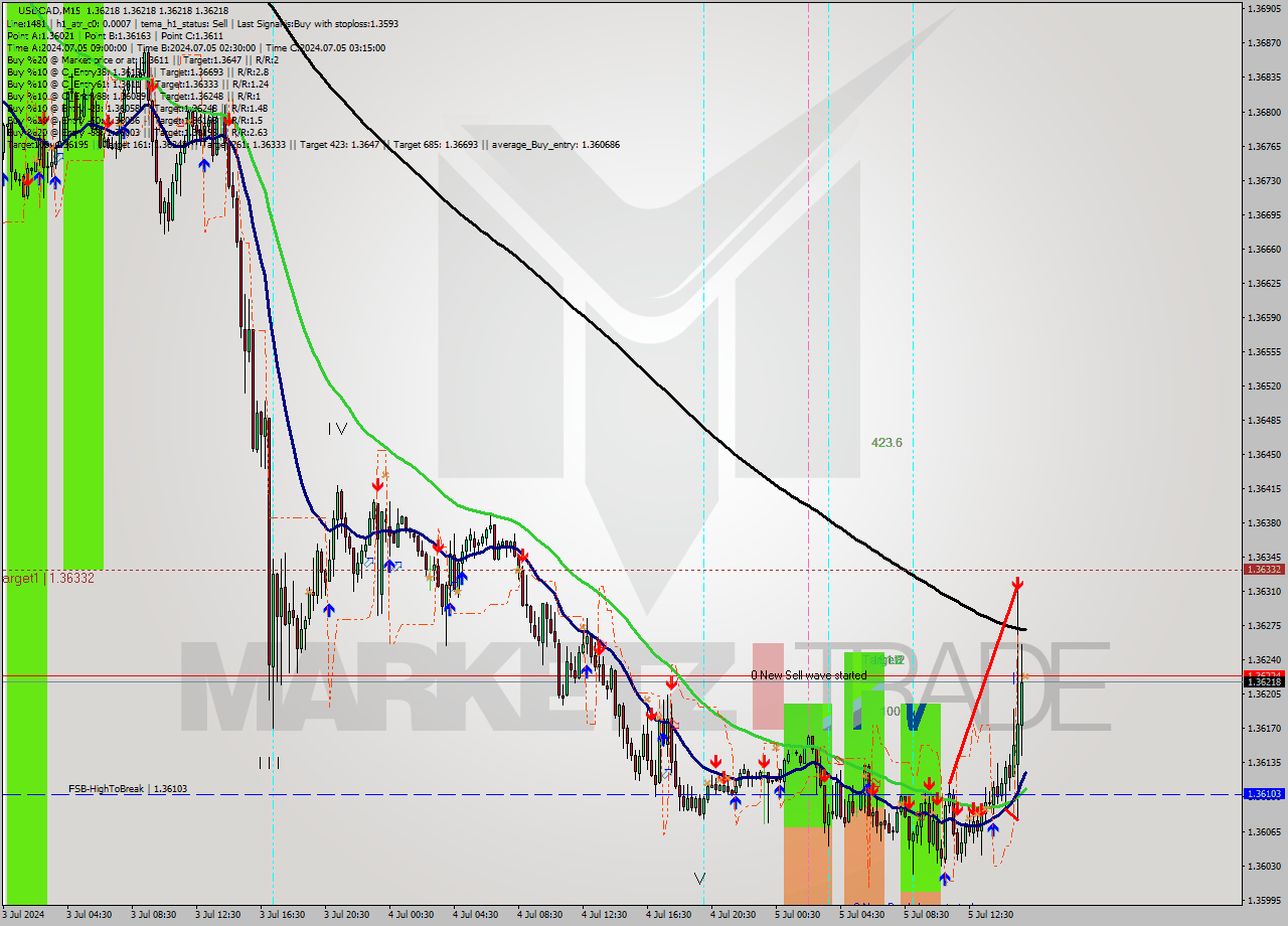 USDCAD M15 Signal