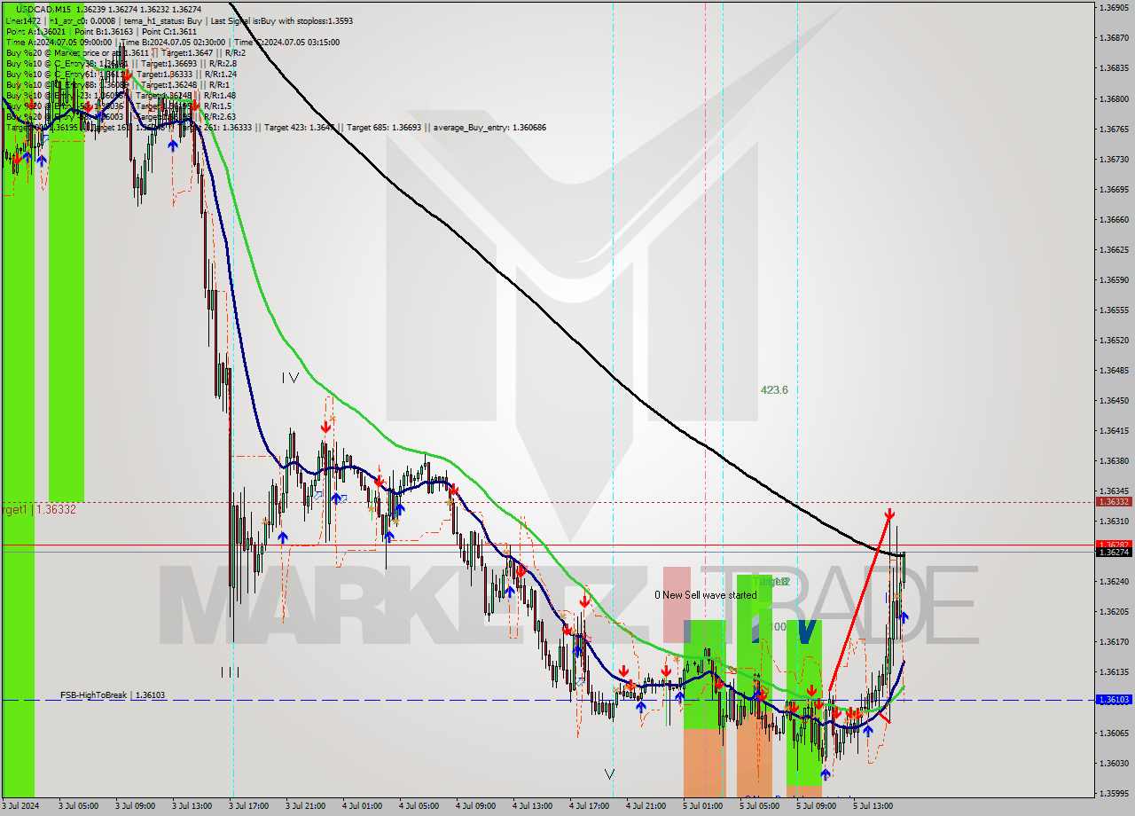 USDCAD M15 Signal