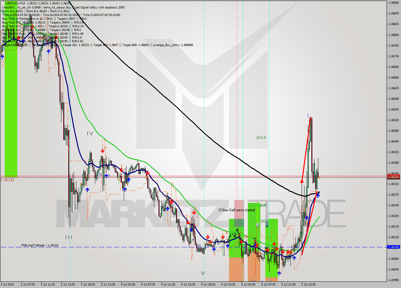 USDCAD M15 Signal