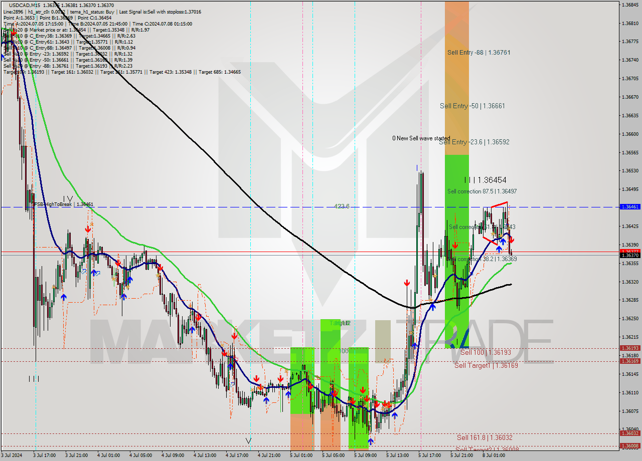 USDCAD M15 Signal